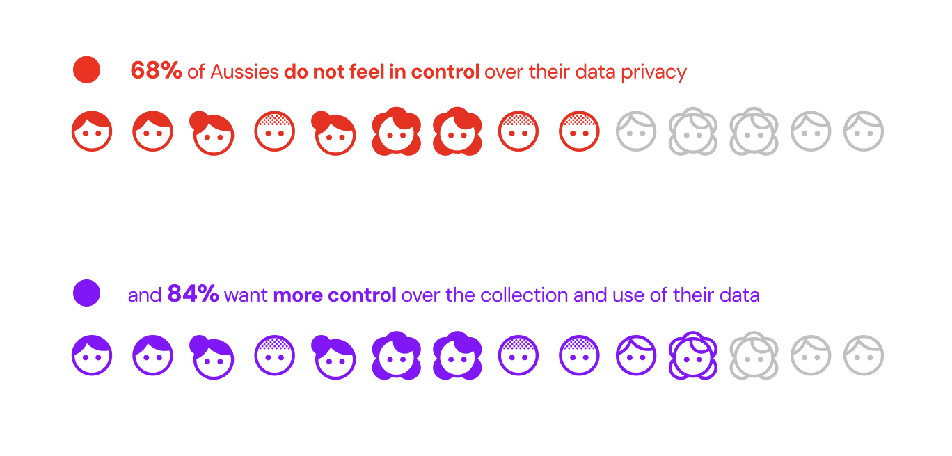 Icon faces representing the following statistics: 68% of Aussies do not feel in control over their data privacy, and 84% want more control over the collection and use of their data