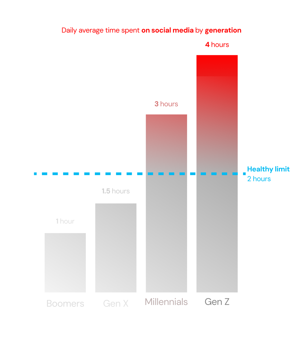 A column graph, illustrating how 55% of sites don’t allow you to decline cookies, 33% allow “opting in”, an 12% allow “opting out”.