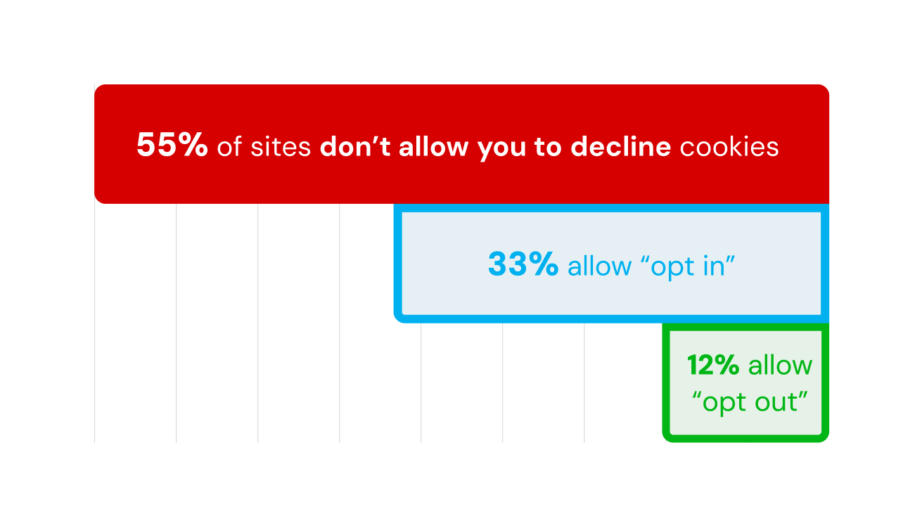 An example of a cookie consent screen, it reads: this website uses cookies to ensure you get the best experience on your website. learn more. Button to allow cookies and another button to dismiss the prompt, and one last button to adjust cookie preferences.