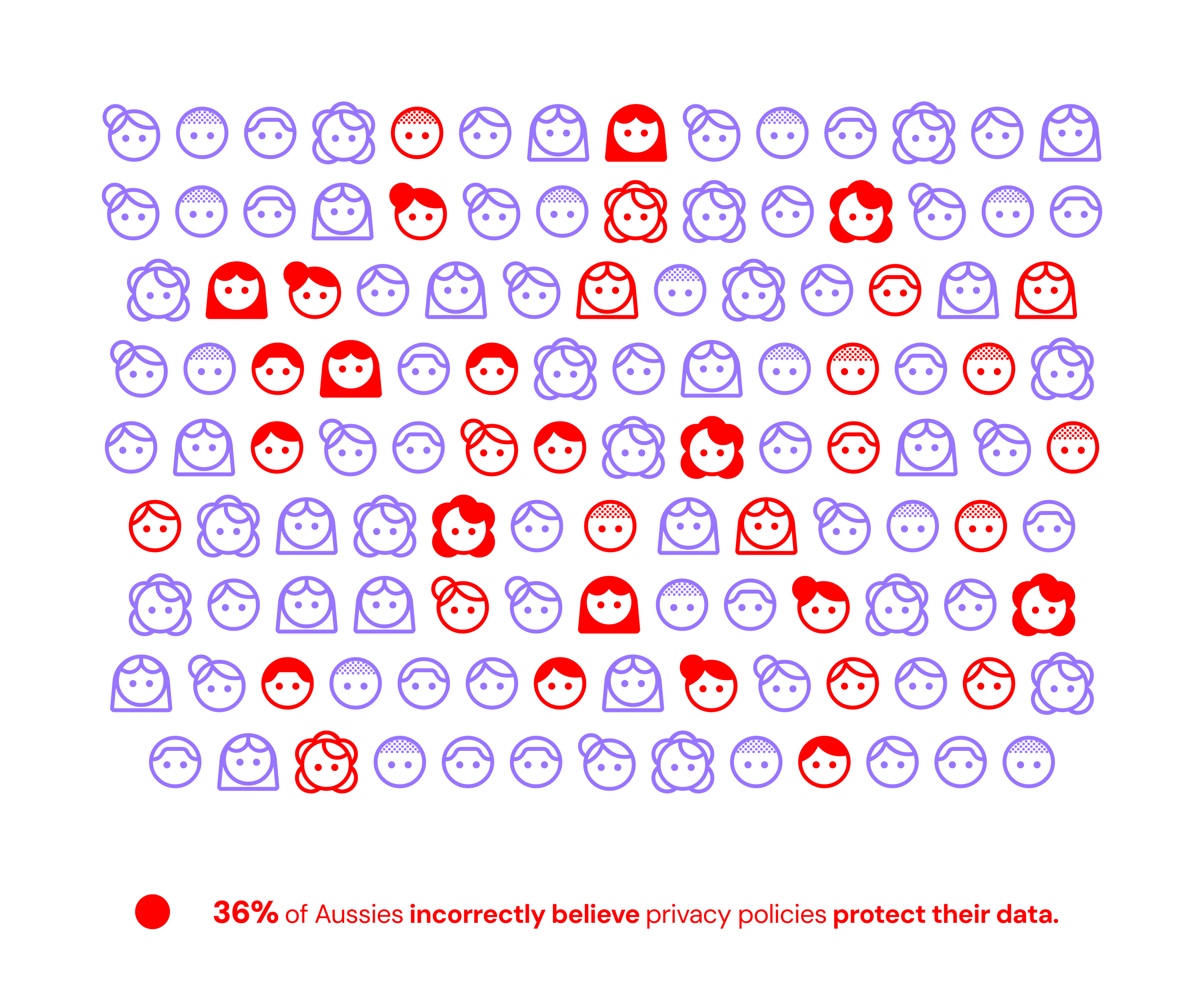 A graphic showing a group of simple face icons. Within the group, one third of the faces are coloured red, and the rest are light blue. The text below reads: 36% of Aussies incorrectly believe privacy policies protect their data.